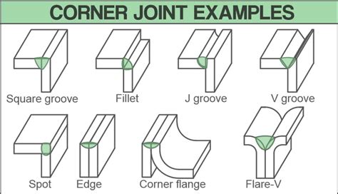 welding a corner joint